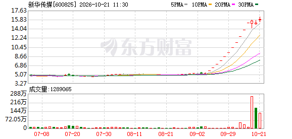 这三条主线被资金疯抢,新华传媒10连板领涨丨牛股复盘(1) 这三条主线被资金疯抢,新华传媒10连板领涨丨牛股复盘(1)