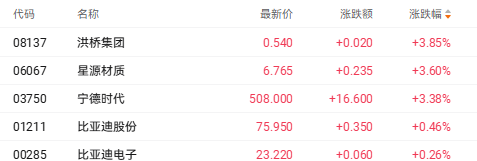 双重利好提振港股电池股 宁德时代H股重上500港元大关(2) 双重利好提振港股电池股 宁德时代H股重上500港元大关(2)