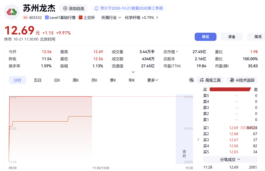 603332,强势涨停!多只业绩“报喜”股大涨(3) 603332,强势涨停!多只业绩“报喜”股大涨(3)