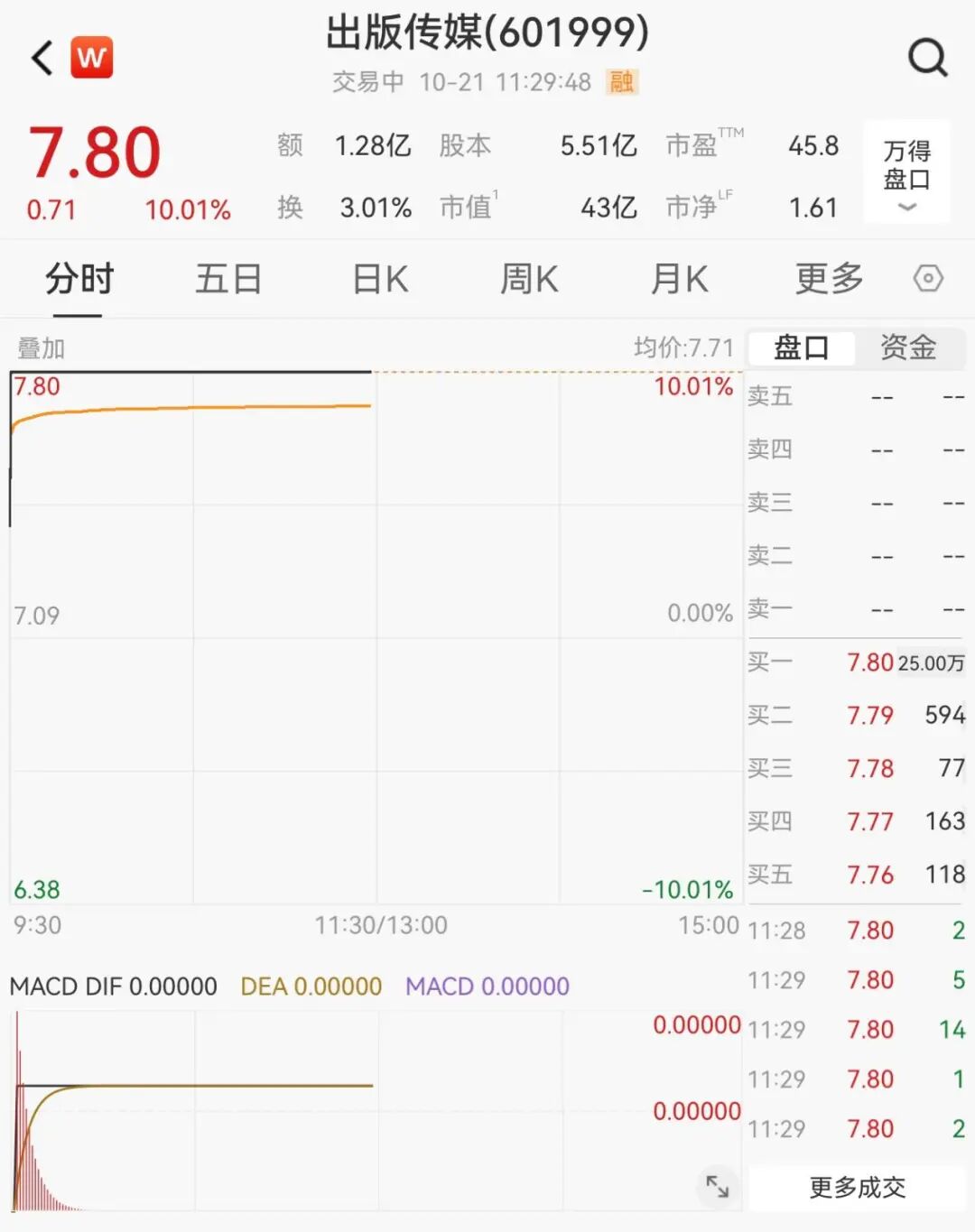 异动拉升!601999,一分钟涨停(5) 异动拉升!601999,一分钟涨停(5)