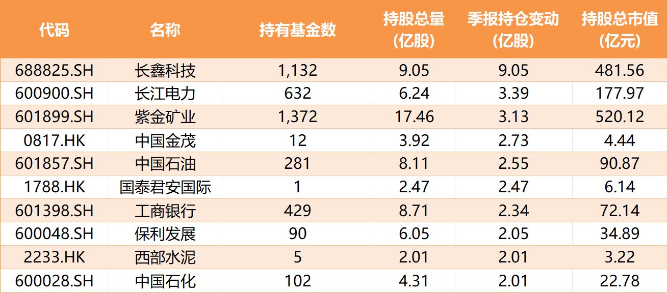 中际旭创居首，公募前十大重仓股出炉：坚守科技主线、拥抱红利资产(3)