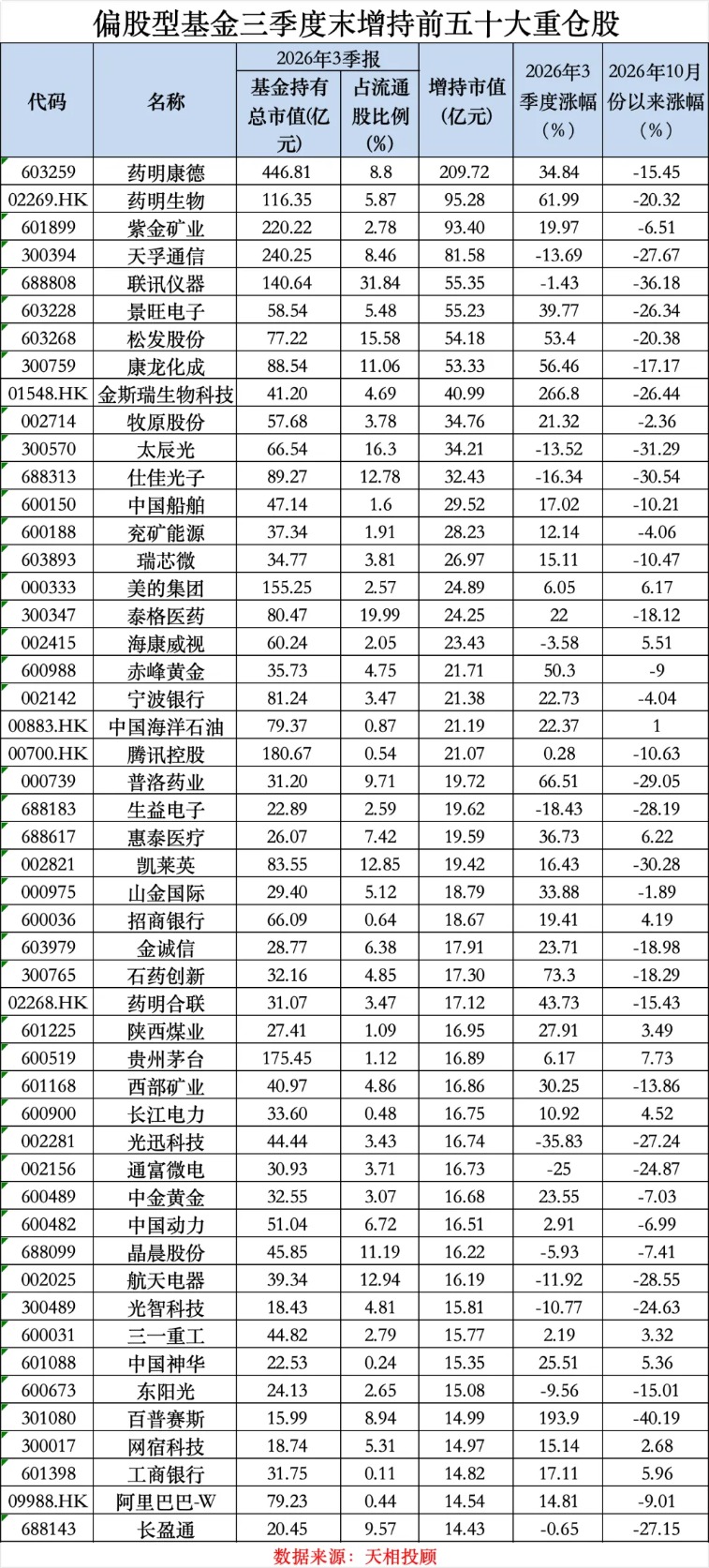 最新!偏股基金前50大重仓股来了!调仓路径曝光(2) 最新!偏股基金前50大重仓股来了!调仓路径曝光(2)