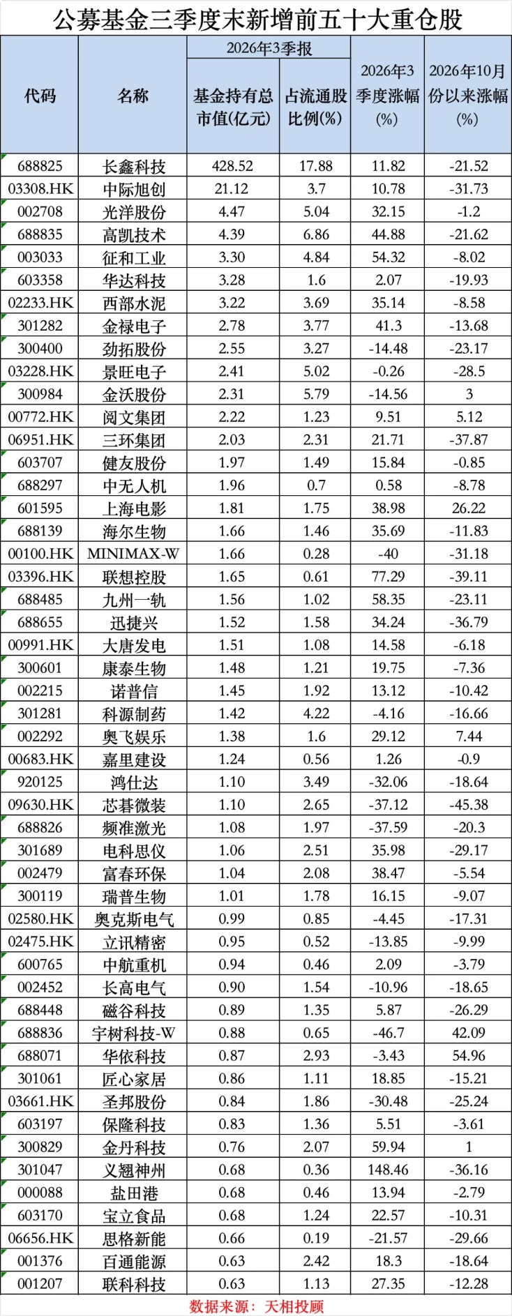 最新!偏股基金前50大重仓股来了!调仓路径曝光(3) 最新!偏股基金前50大重仓股来了!调仓路径曝光(3)