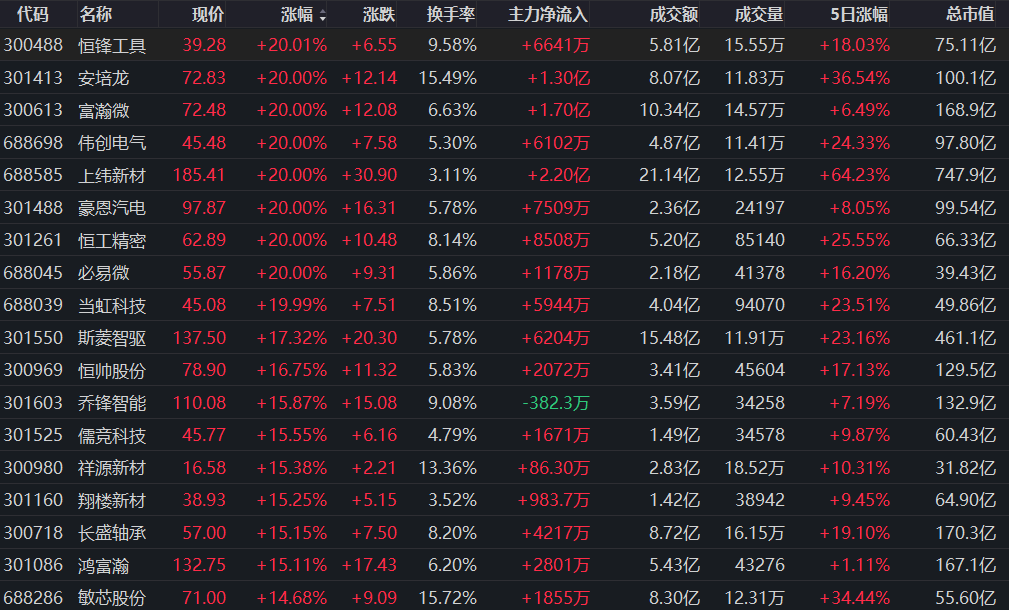 这一热门板块31股涨停!龙头8天5板,股价创历史新高!(3) 这一热门板块31股涨停!龙头8天5板,股价创历史新高!(3)