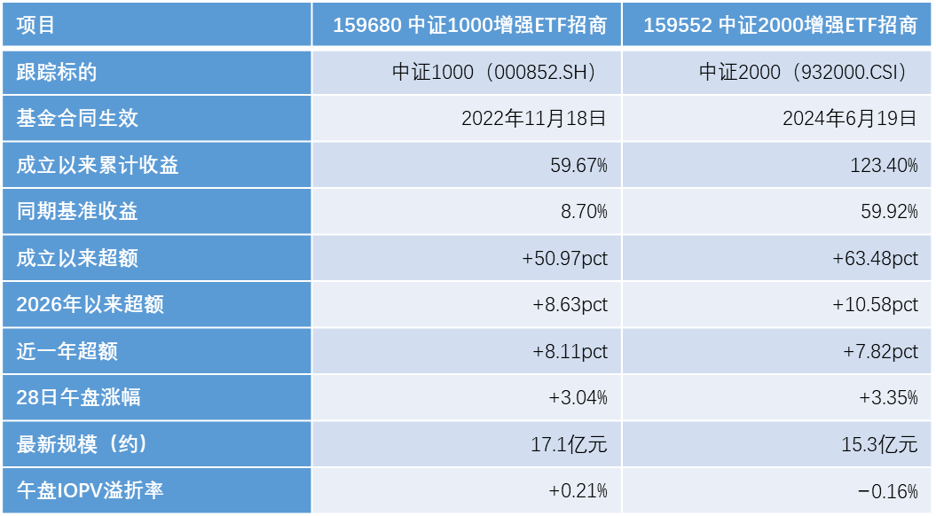 【深度】又是小盘,又是增强ETF跑赢——反转来临?关注三个指标(2) 【深度】又是小盘,又是增强ETF跑赢——反转来临?关注三个指标(2)