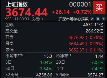A股三大指数集体反弹，沪指半日涨幅达0.72%(1)