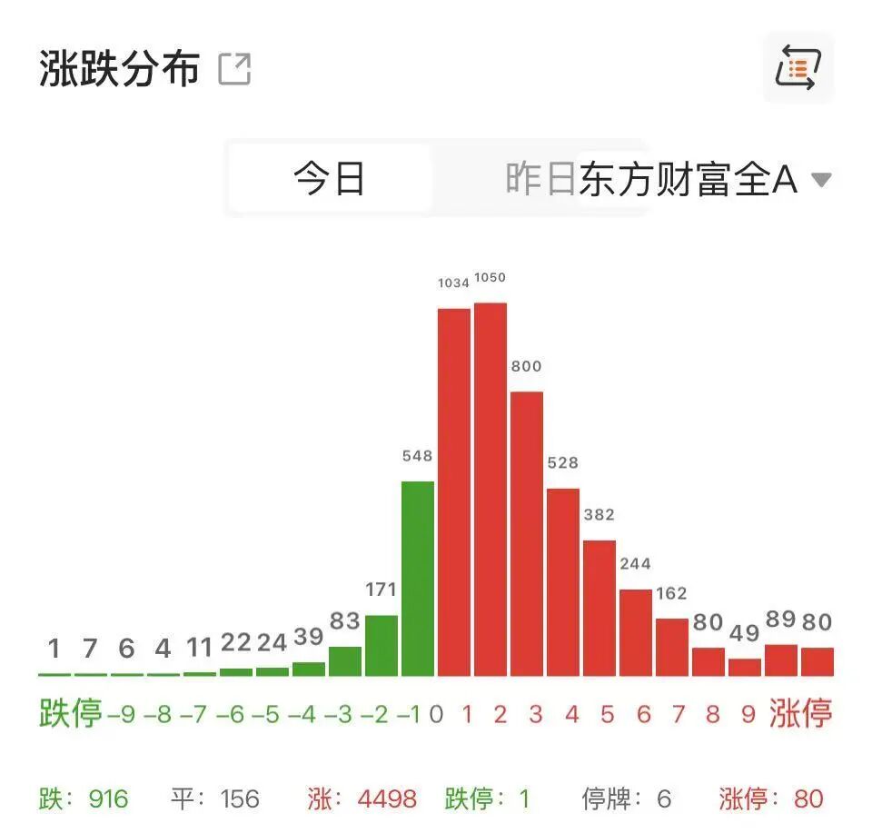 4500股飘红,80股涨停(2) 4500股飘红,80股涨停(2)