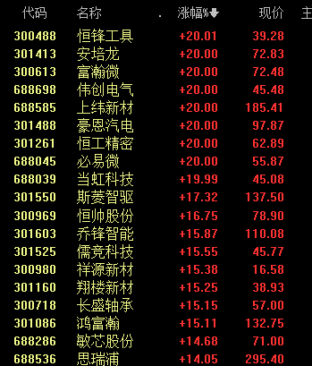 4500股飘红,80股涨停(4) 4500股飘红,80股涨停(4)