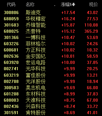 4500股飘红,80股涨停(3) 4500股飘红,80股涨停(3)