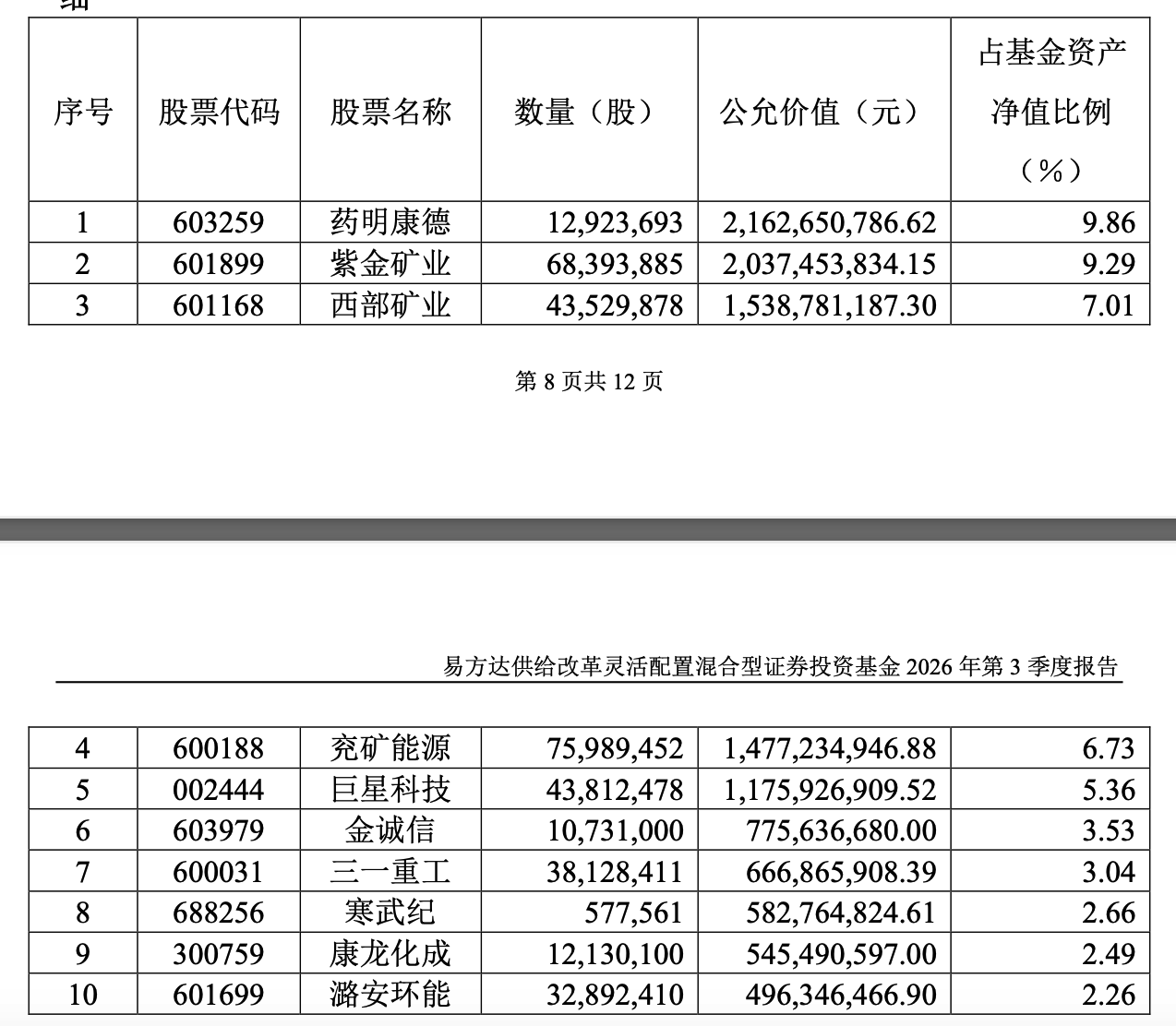 顶流调仓：杨宗昌大换仓，刘彦春减持医药白酒，朱少醒狂买中际旭创(1)