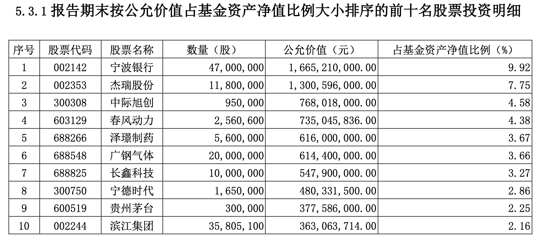 顶流调仓：杨宗昌大换仓，刘彦春减持医药白酒，朱少醒狂买中际旭创(2)