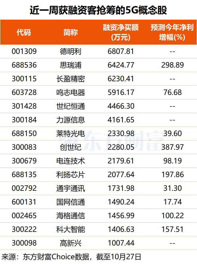 华为“韬定律”首入基站 15只5G概念股获融资客净买入超千万(名单)(1)