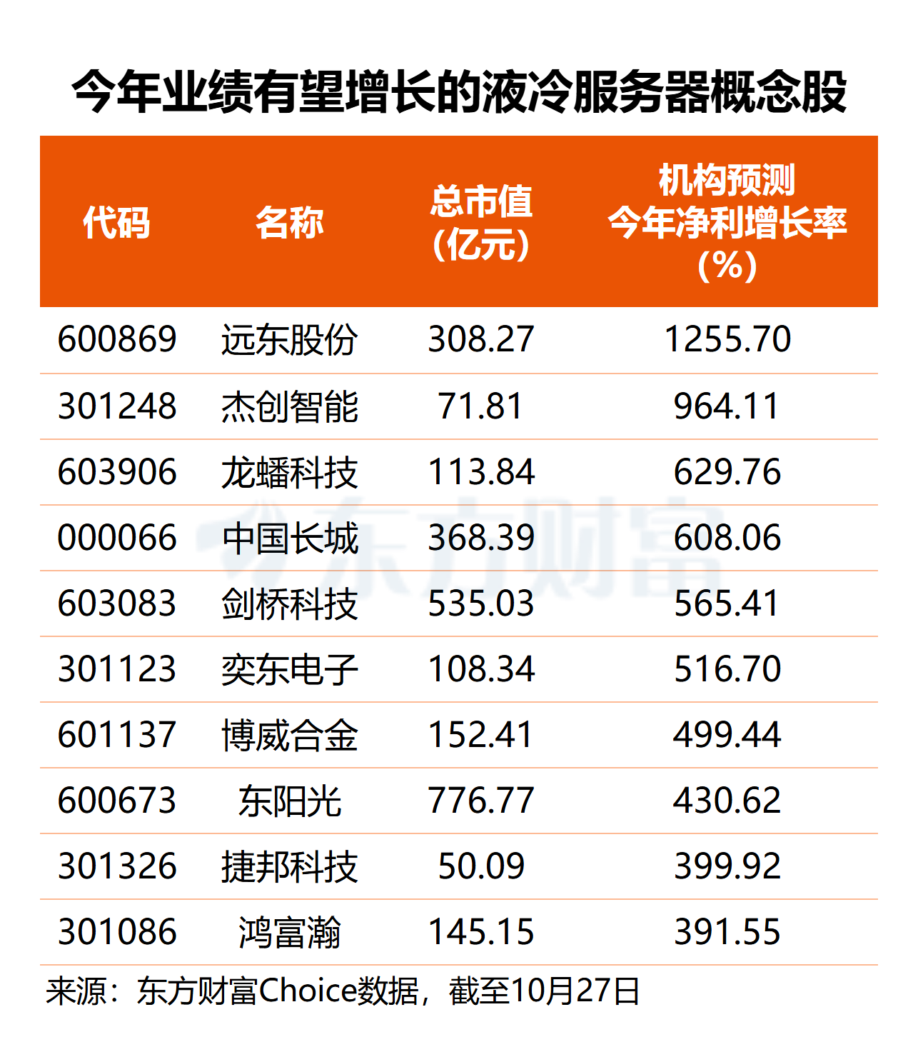 AI算力扩张提速!液冷服务器需求升温 多股业绩倍增可期(名单)(1) AI算力扩张提速!液冷服务器需求升温 多股业绩倍增可期(名单)(1)