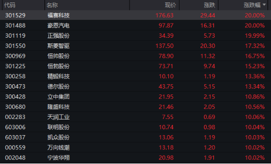 三大板块掀涨停潮,A股逾4400股上涨!(3) 三大板块掀涨停潮,A股逾4400股上涨!(3)