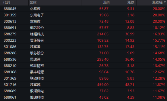 三大板块掀涨停潮,A股逾4400股上涨!(4) 三大板块掀涨停潮,A股逾4400股上涨!(4)