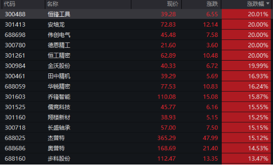 三大板块掀涨停潮,A股逾4400股上涨!(2) 三大板块掀涨停潮,A股逾4400股上涨!(2)