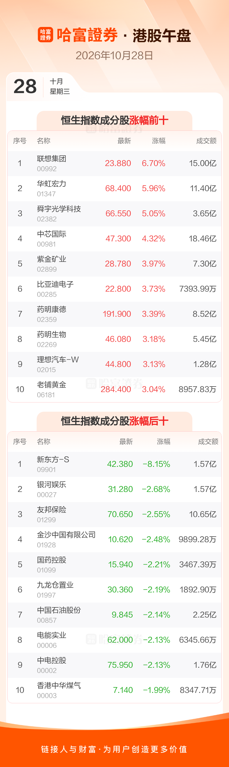 港股午评:恒生指数涨0.43% 恒生科技指数涨1.8%(2) 港股午评:恒生指数涨0.43% 恒生科技指数涨1.8%(2)