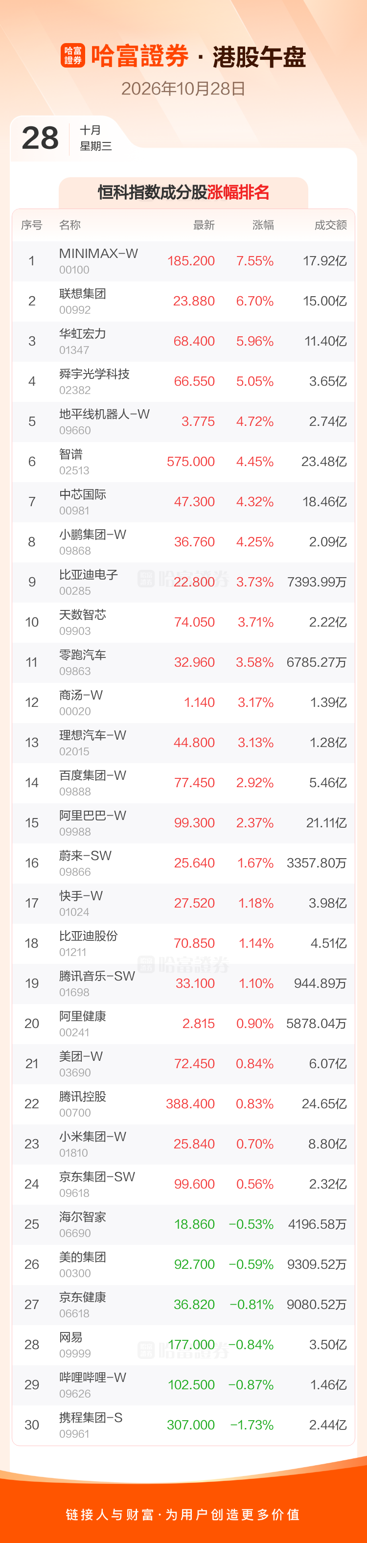 港股午评:恒生指数涨0.43% 恒生科技指数涨1.8%(3) 港股午评:恒生指数涨0.43% 恒生科技指数涨1.8%(3)
