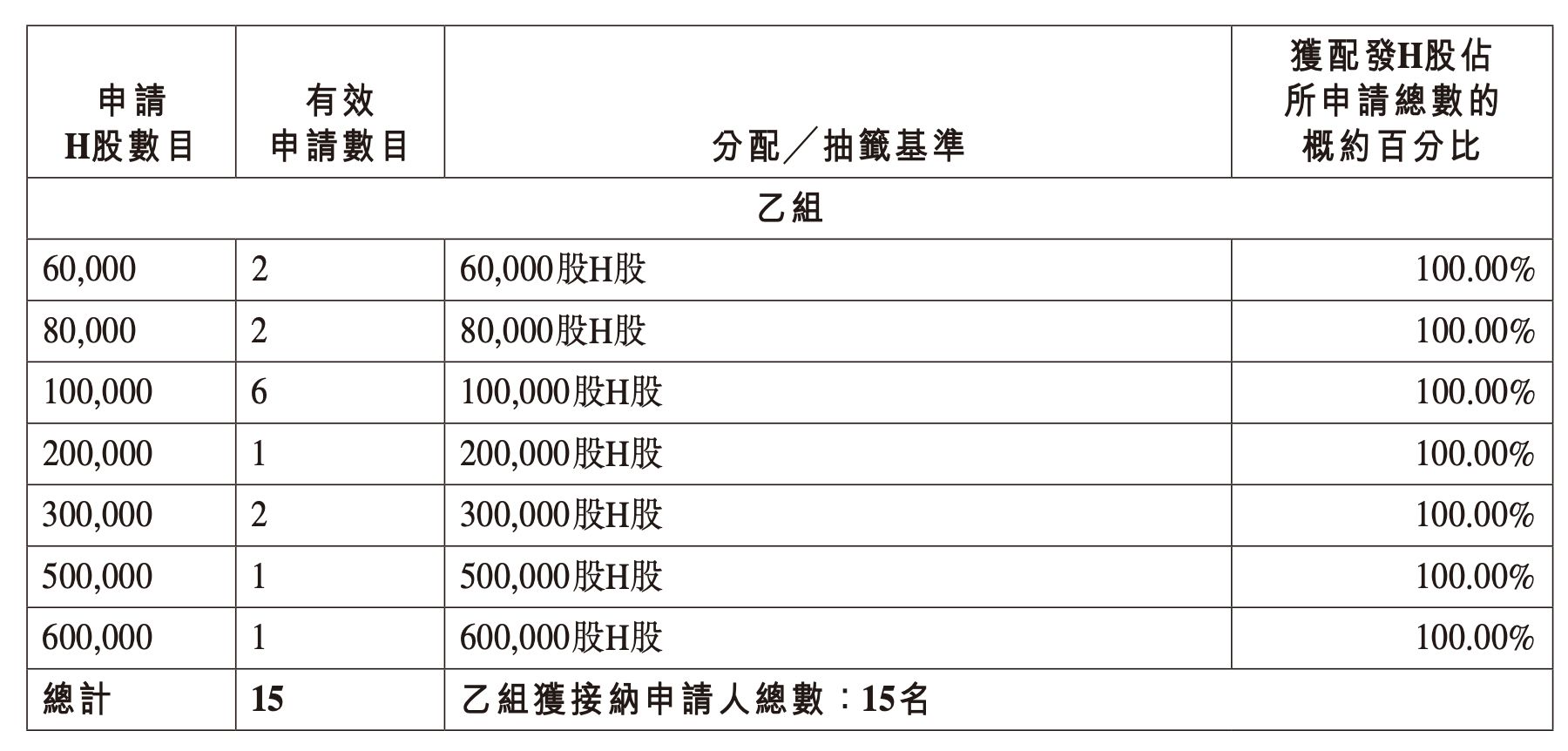 年内最冷新股诞生!东山精密港股上市首日盘中破发 有打新投资者最多浮亏318万港元(4) 年内最冷新股诞生!东山精密港股上市首日盘中破发 有打新投资者最多浮亏318万港元(4)