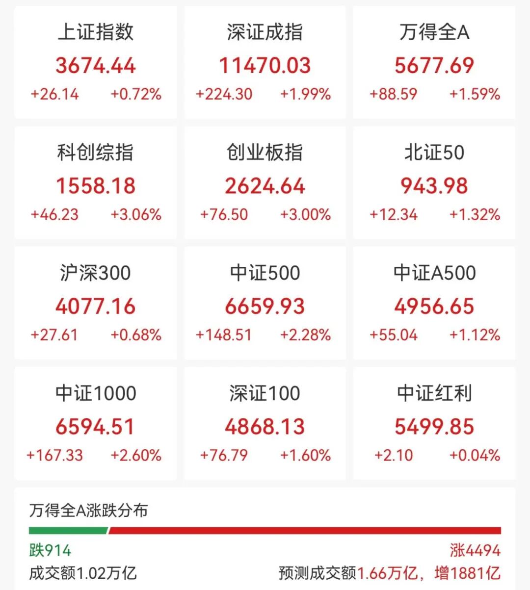 批量涨停！A股午评来了(1)