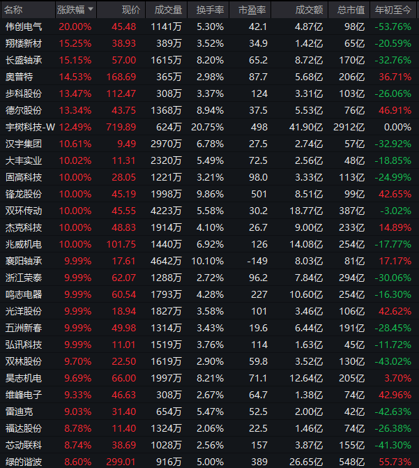 批量涨停！A股午评来了(5)