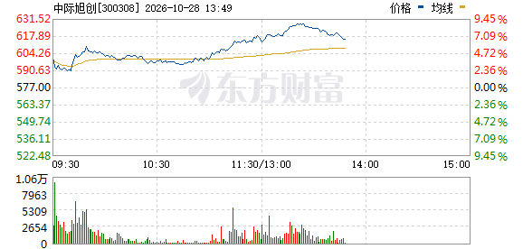 通信设备板块持续走强 中际旭创涨超7%(1) 通信设备板块持续走强 中际旭创涨超7%(1)