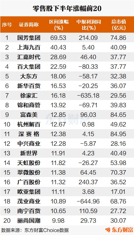 政策利好+数据边际改善!龙头股3连板 零售板块修复正当时?(2) 政策利好+数据边际改善!龙头股3连板 零售板块修复正当时?(2)
