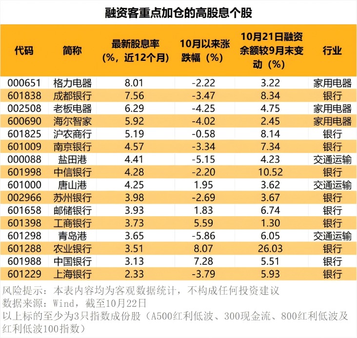 超2300亿净流入 资金持续扫货它们！高股息成亮点(1)