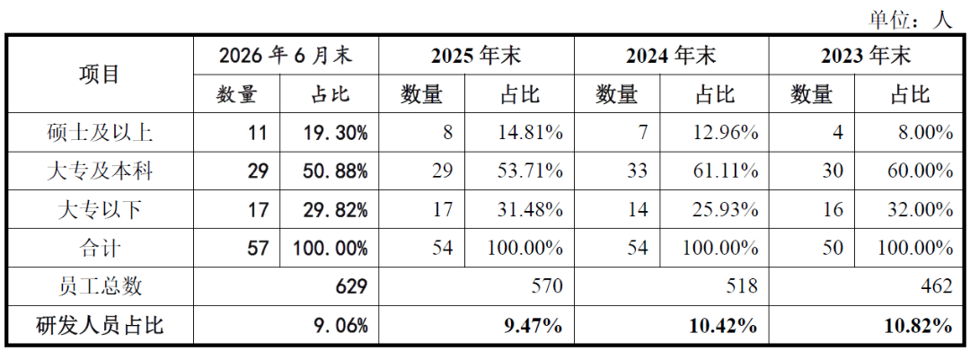 IPO雷达|研发费用率低于同行,点夺技术面临哪些考验?(4) IPO雷达|研发费用率低于同行,点夺技术面临哪些考验?(4)