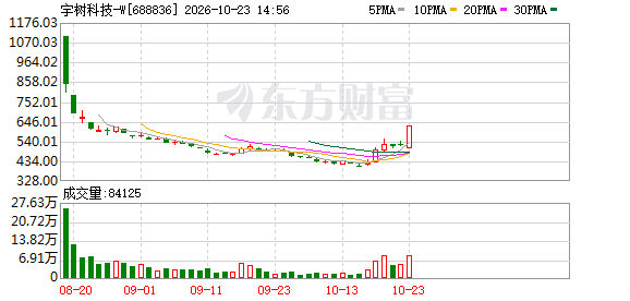 宇树科技，首个涨停！(1)