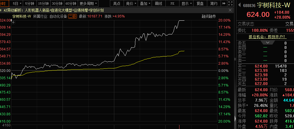 宇树科技，首个涨停！(2)