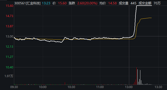 午后拉升,多个指数翻红!300561,直线涨停!(2) 午后拉升,多个指数翻红!300561,直线涨停!(2)