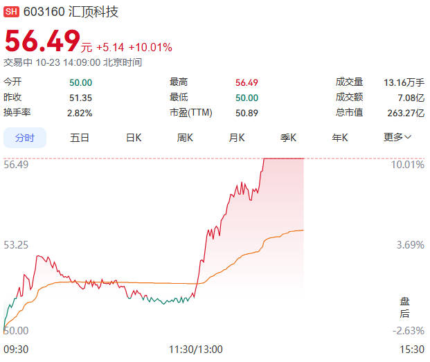 603160,三位同姓大佬大举买入!持股市值超5.5亿元(2) 603160,三位同姓大佬大举买入!持股市值超5.5亿元(2)