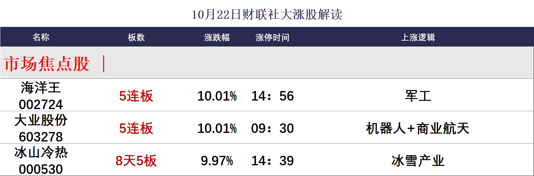 10月22日涨停分析(2) 10月22日涨停分析(2)