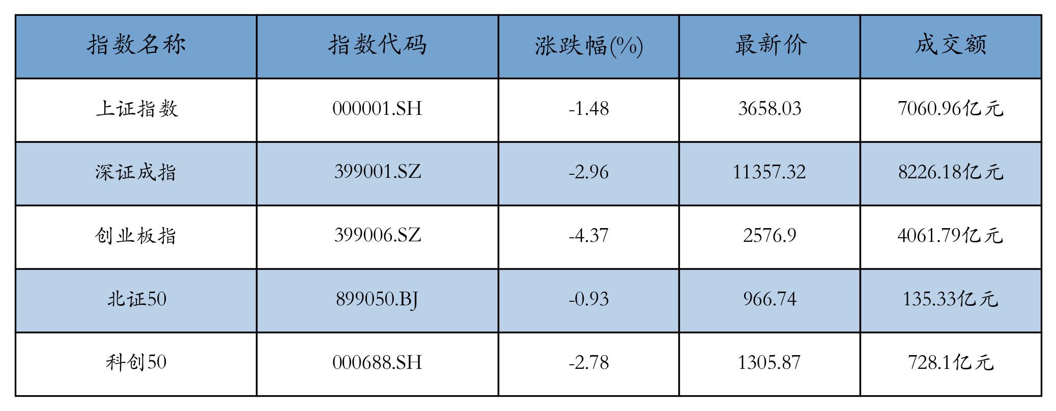 A股收评:创业板指下跌4.37%,AI视频概念调整(1) A股收评:创业板指下跌4.37%,AI视频概念调整(1)