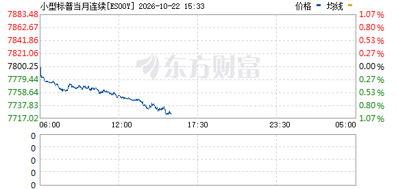 美三大股指期货持续走低(2)