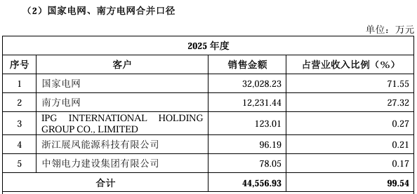 恒业股份北交所IPO:净利连续下滑 分红7009.86万元后拟募资补流(2) 恒业股份北交所IPO:净利连续下滑 分红7009.86万元后拟募资补流(2)