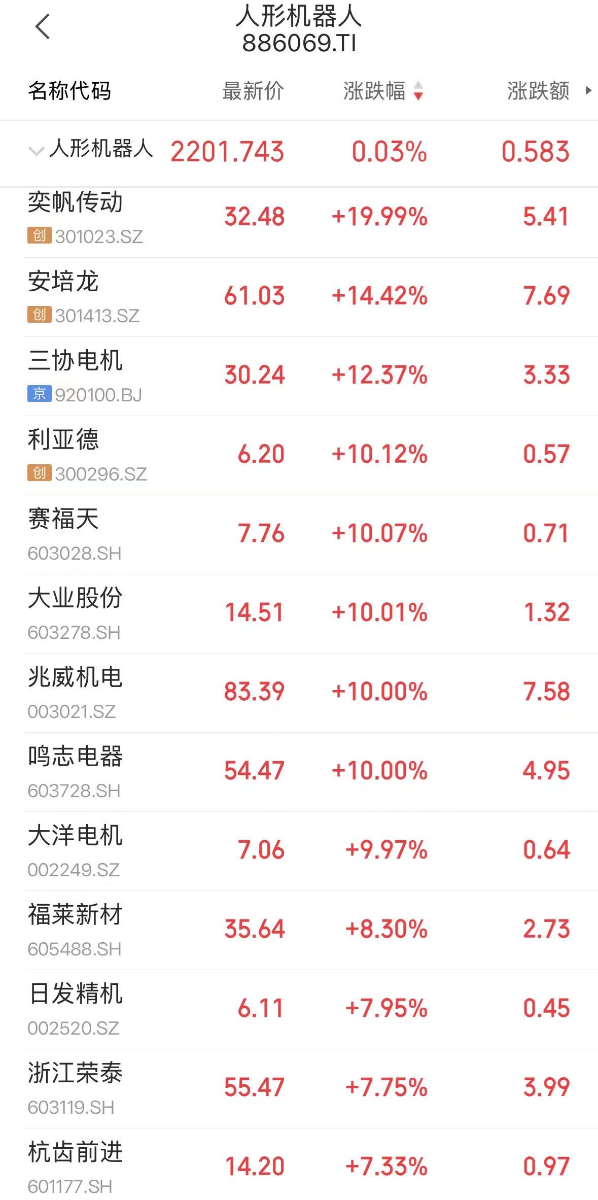 马斯克突传重磅！机器人板块大爆发，大业股份斩获5连板(1)