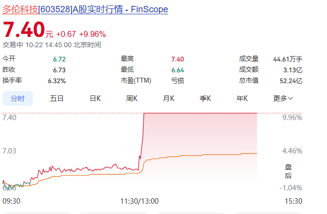 尾盘异动！002185，直线涨停！封单超200万手(2)