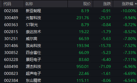 “易中天”大跌!三季报“报喜”股成亮点(2) “易中天”大跌!三季报“报喜”股成亮点(2)