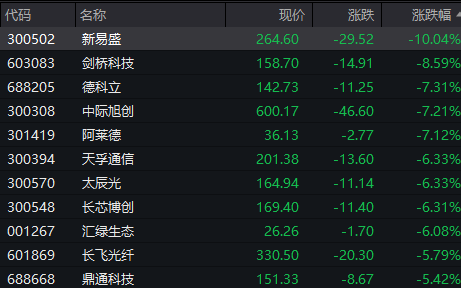 “易中天”大跌!三季报“报喜”股成亮点(1) “易中天”大跌!三季报“报喜”股成亮点(1)