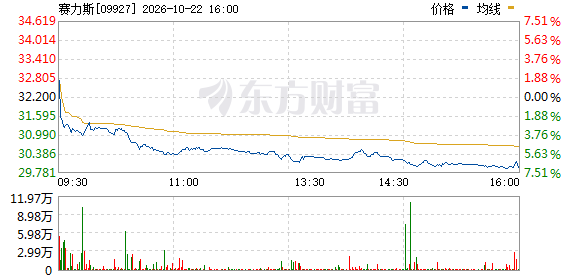港股汽车板块下挫 赛力斯跌超7%(1) 港股汽车板块下挫 赛力斯跌超7%(1)