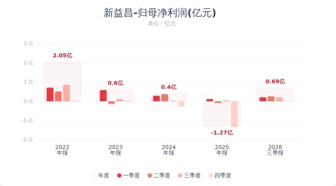新益昌:前三季度净利润同比增长778.55%(2) 新益昌:前三季度净利润同比增长778.55%(2)