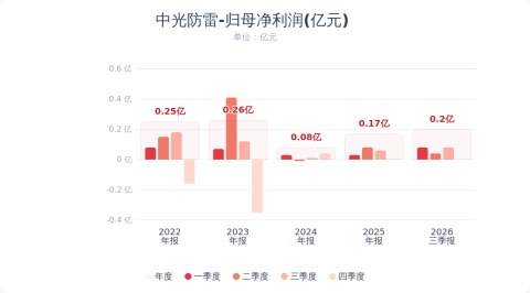 中光防雷:前三季度净利润同比增长17.32%(2) 中光防雷:前三季度净利润同比增长17.32%(2)