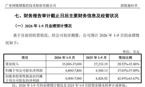 下周四(29日),全直驱数控机床第一股可申购;客户包括富士康、长盈精密、立讯精密等;预计2026年前三季度营收同比增长28.52%至35.86%(2) 下周四(29日),全直驱数控机床第一股可申购;客户包括富士康、长盈精密、立讯精密等;预计2026年前三季度营收同比增长28.52%至35.86%(2)