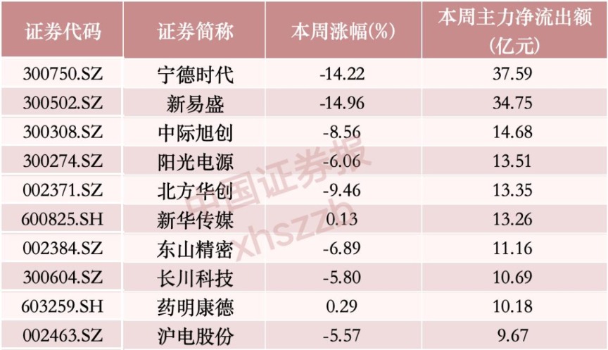 百亿龙头，“吸金”超20亿元，A股第一(3)
