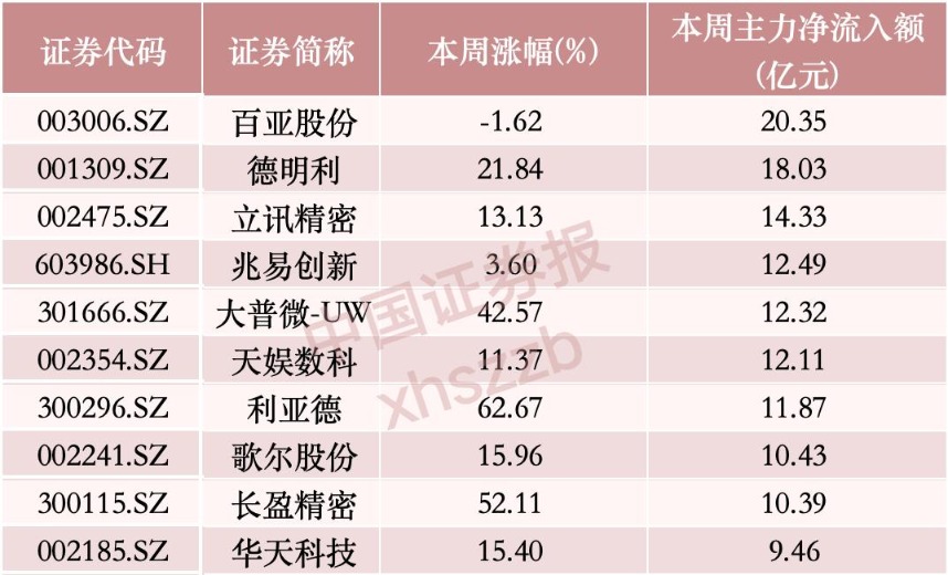 百亿龙头，“吸金”超20亿元，A股第一(2)