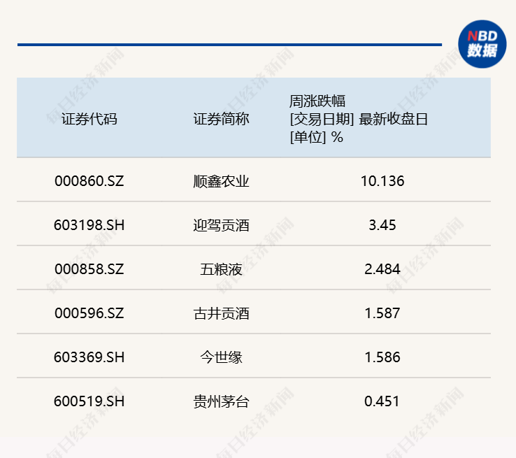 白酒指数周跌2.58%，“绩忧股”金种子酒、皇台酒业跌幅均超14%丨酒市周报(2)