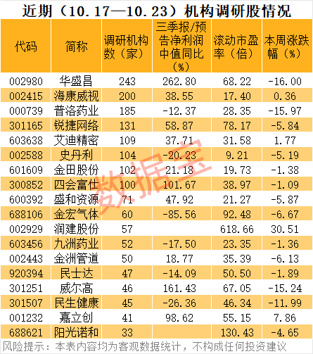 业绩暴增，股价连续重挫！CPO概念股，机构密集调研(3)
