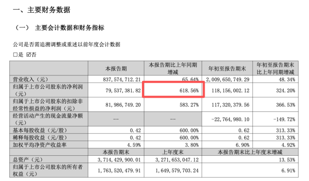 300814,净利大增超600%!多家PCB公司,业绩爆发(1) 300814,净利大增超600%!多家PCB公司,业绩爆发(1)